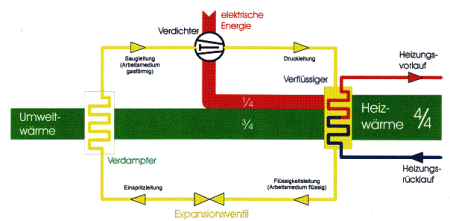 Funktionsprinzip einer Wärmepumpe